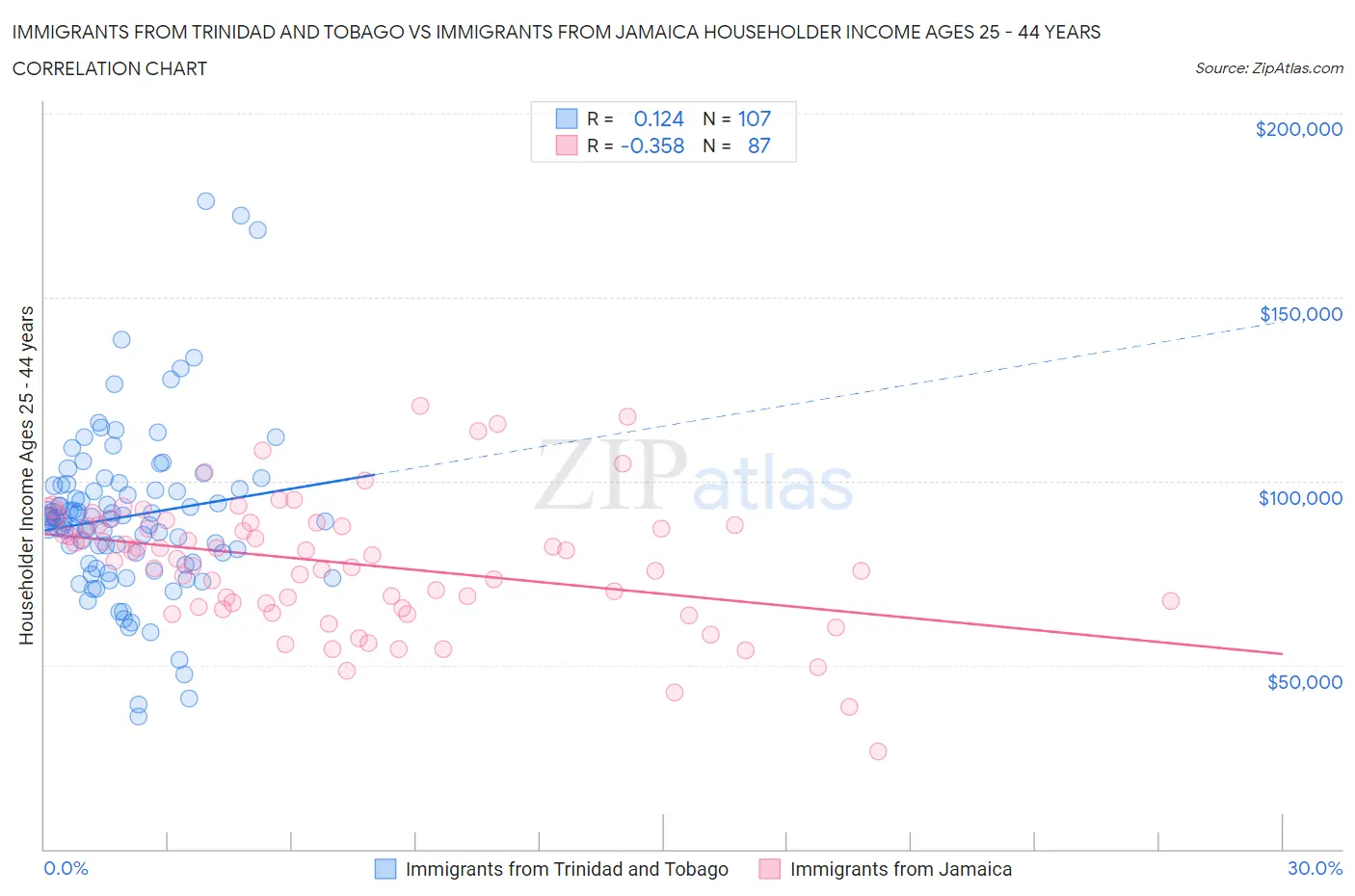 Immigrants from Trinidad and Tobago vs Immigrants from Jamaica Householder Income Ages 25 - 44 years