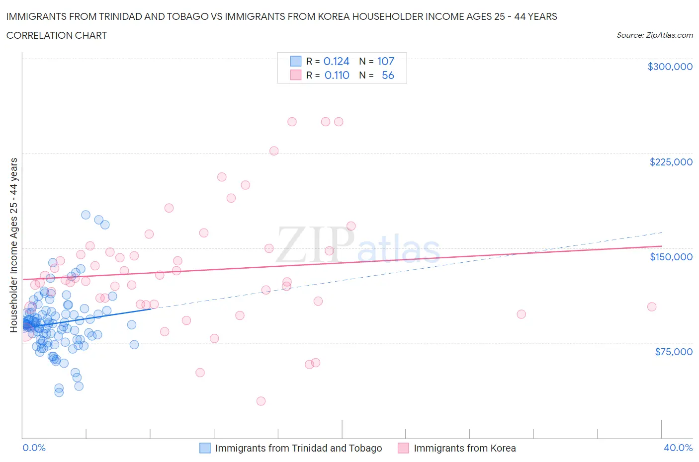 Immigrants from Trinidad and Tobago vs Immigrants from Korea Householder Income Ages 25 - 44 years