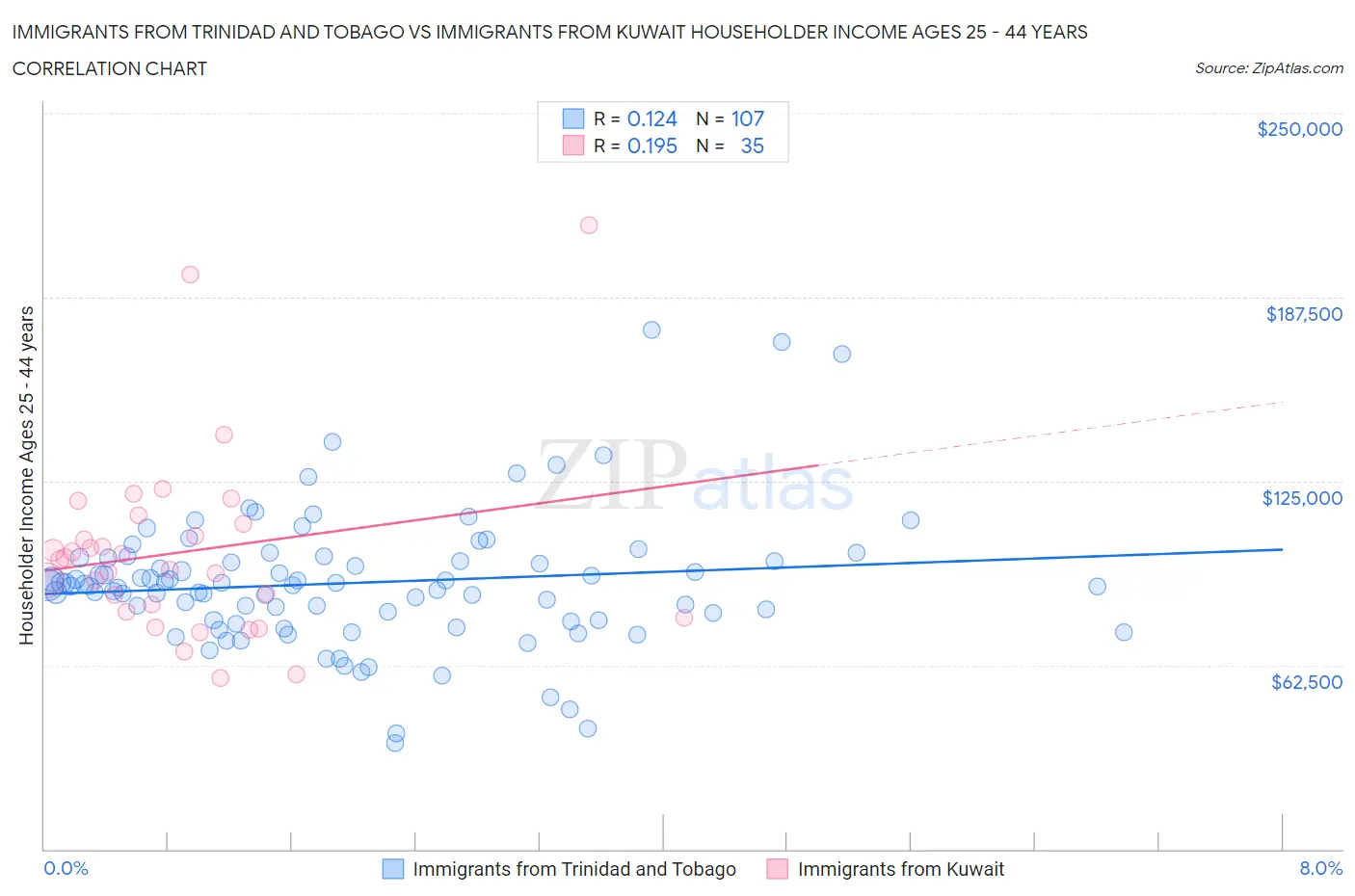 Immigrants from Trinidad and Tobago vs Immigrants from Kuwait Householder Income Ages 25 - 44 years