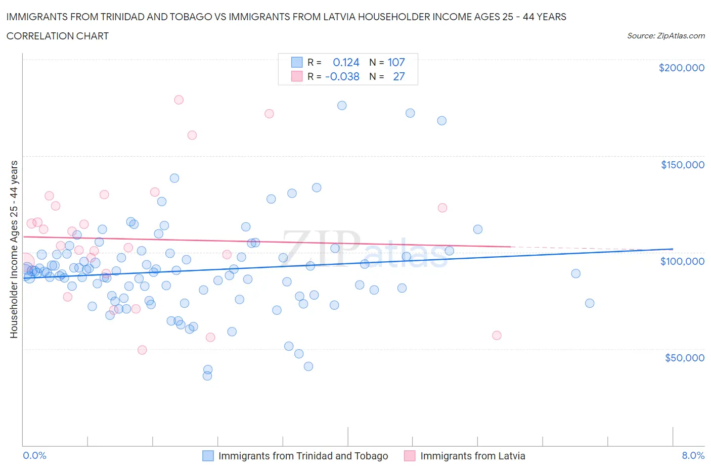 Immigrants from Trinidad and Tobago vs Immigrants from Latvia Householder Income Ages 25 - 44 years