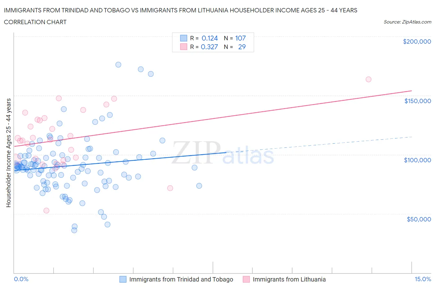 Immigrants from Trinidad and Tobago vs Immigrants from Lithuania Householder Income Ages 25 - 44 years