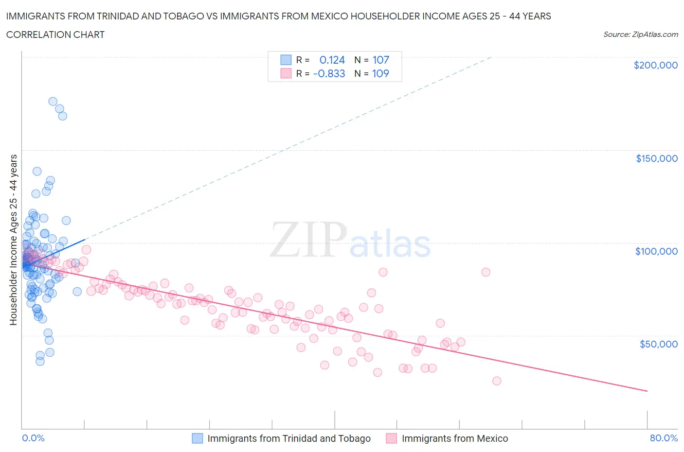 Immigrants from Trinidad and Tobago vs Immigrants from Mexico Householder Income Ages 25 - 44 years