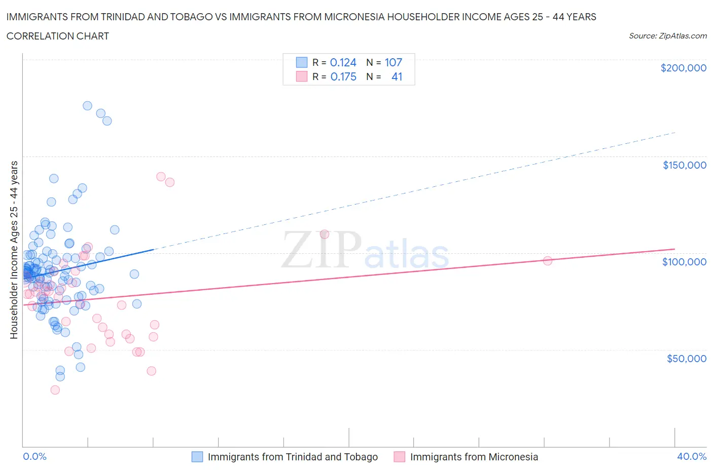 Immigrants from Trinidad and Tobago vs Immigrants from Micronesia Householder Income Ages 25 - 44 years