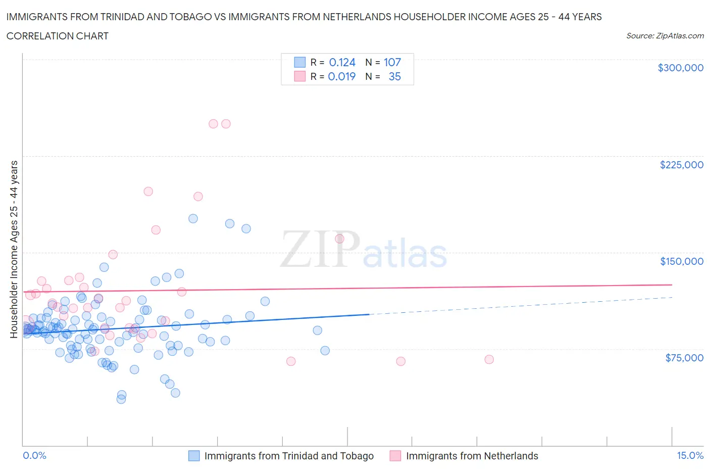 Immigrants from Trinidad and Tobago vs Immigrants from Netherlands Householder Income Ages 25 - 44 years