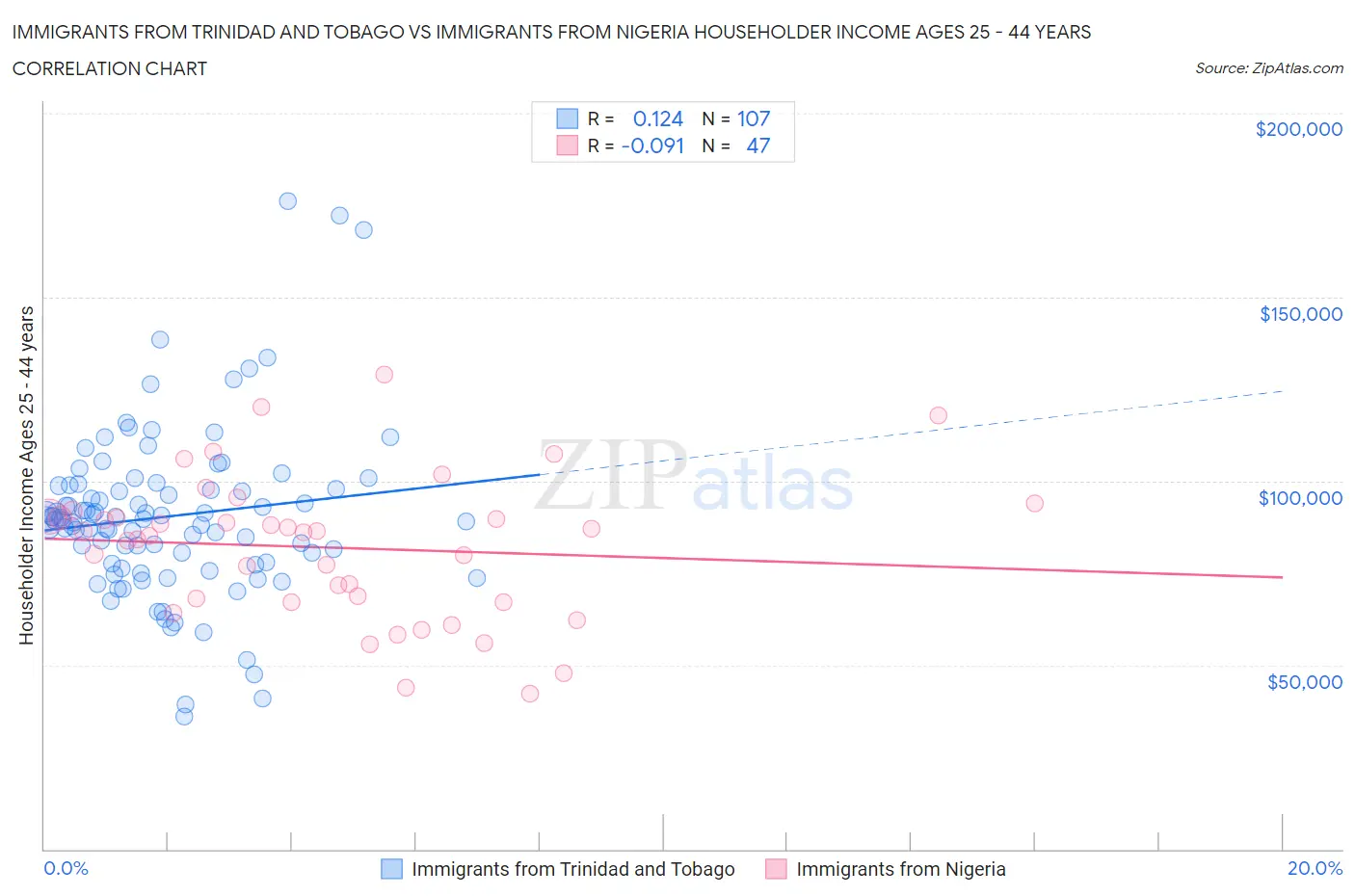 Immigrants from Trinidad and Tobago vs Immigrants from Nigeria Householder Income Ages 25 - 44 years