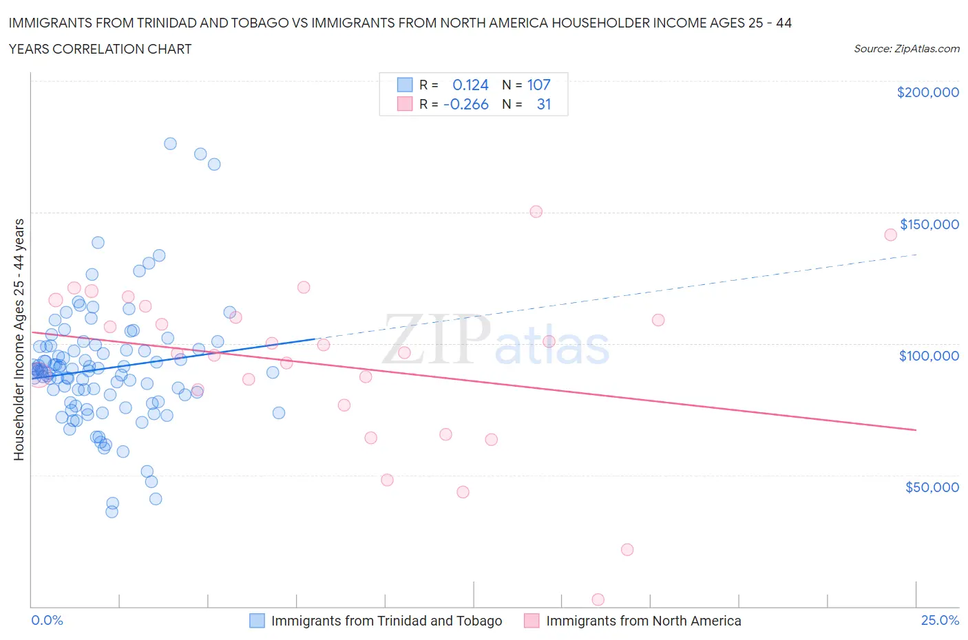 Immigrants from Trinidad and Tobago vs Immigrants from North America Householder Income Ages 25 - 44 years