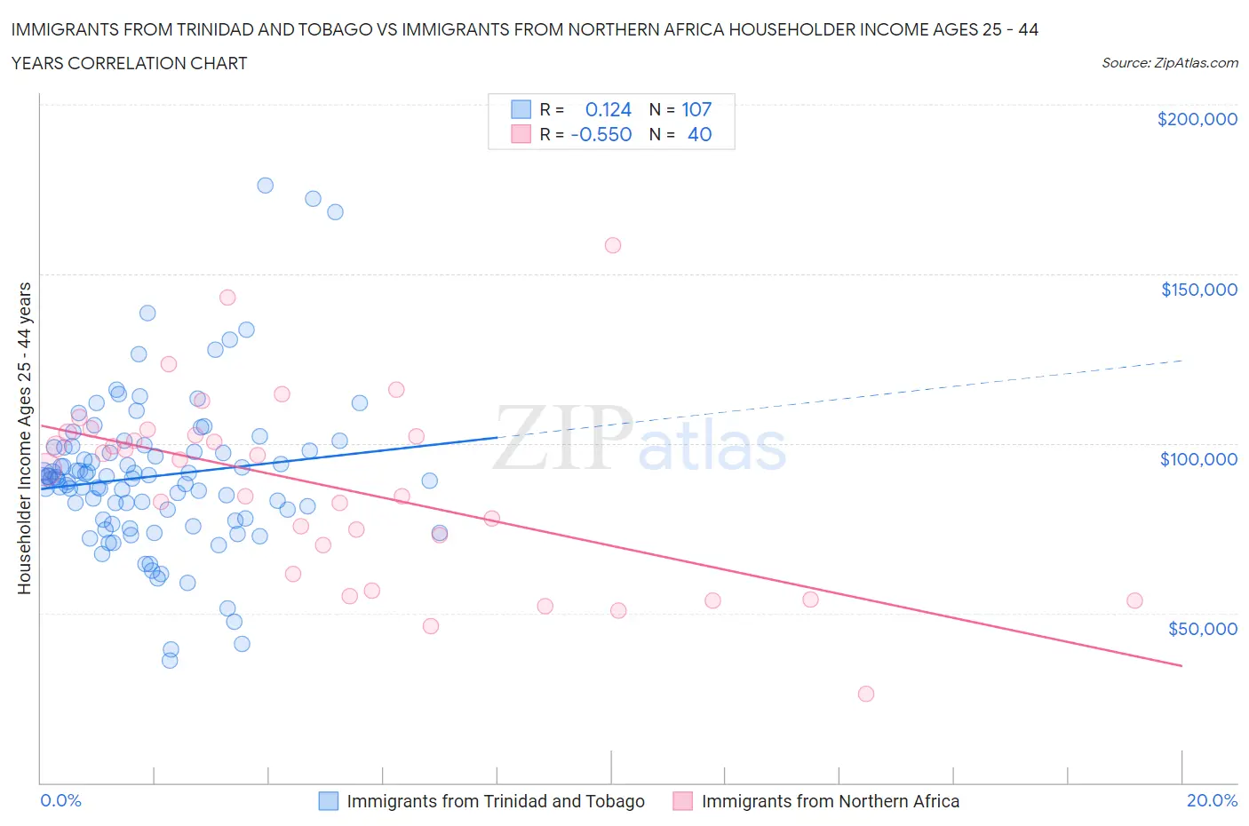 Immigrants from Trinidad and Tobago vs Immigrants from Northern Africa Householder Income Ages 25 - 44 years