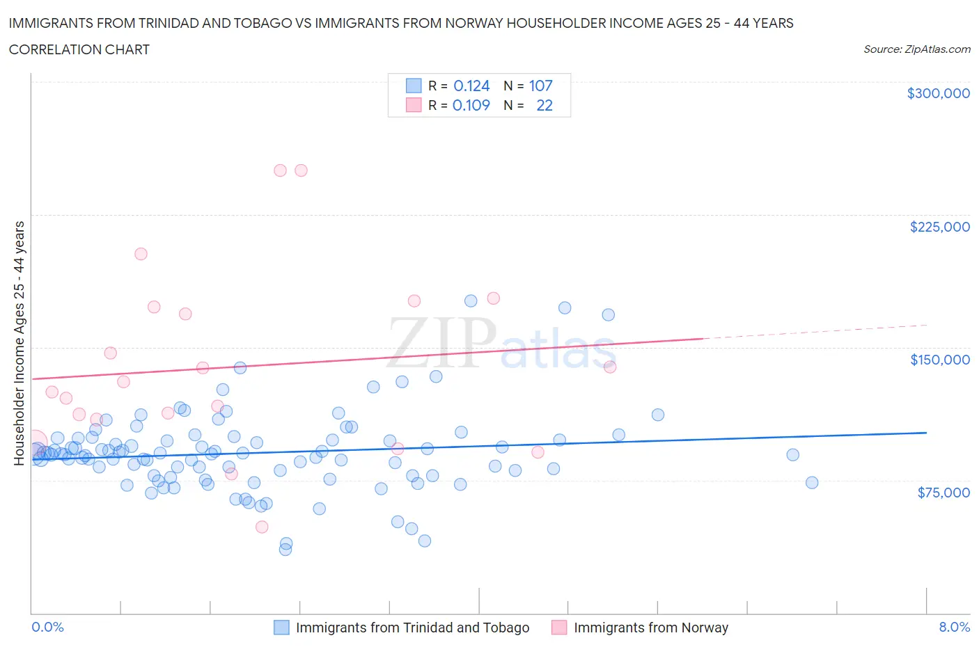 Immigrants from Trinidad and Tobago vs Immigrants from Norway Householder Income Ages 25 - 44 years