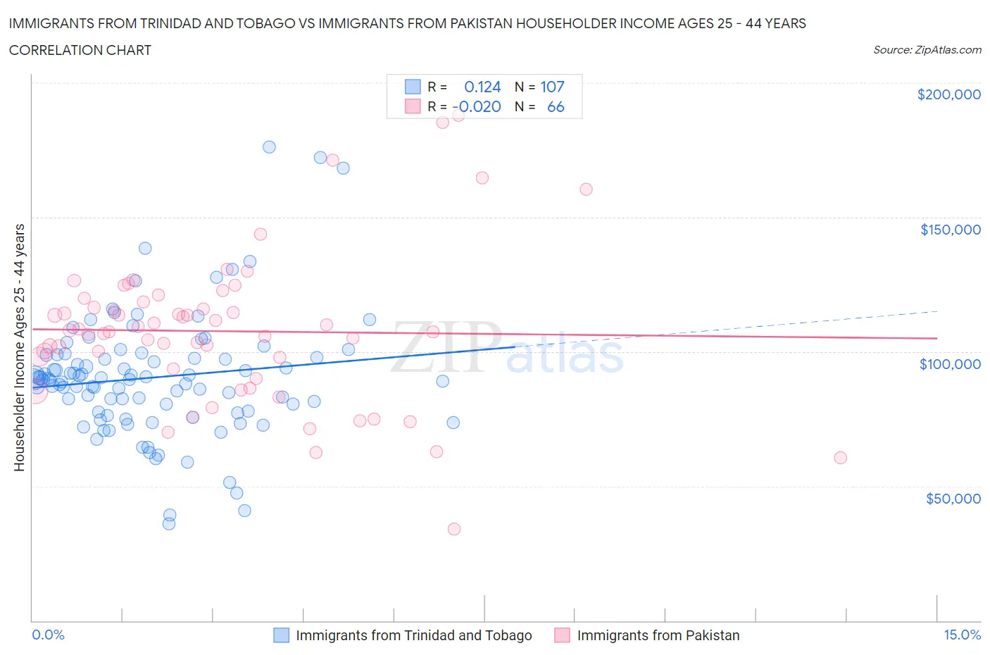 Immigrants from Trinidad and Tobago vs Immigrants from Pakistan Householder Income Ages 25 - 44 years