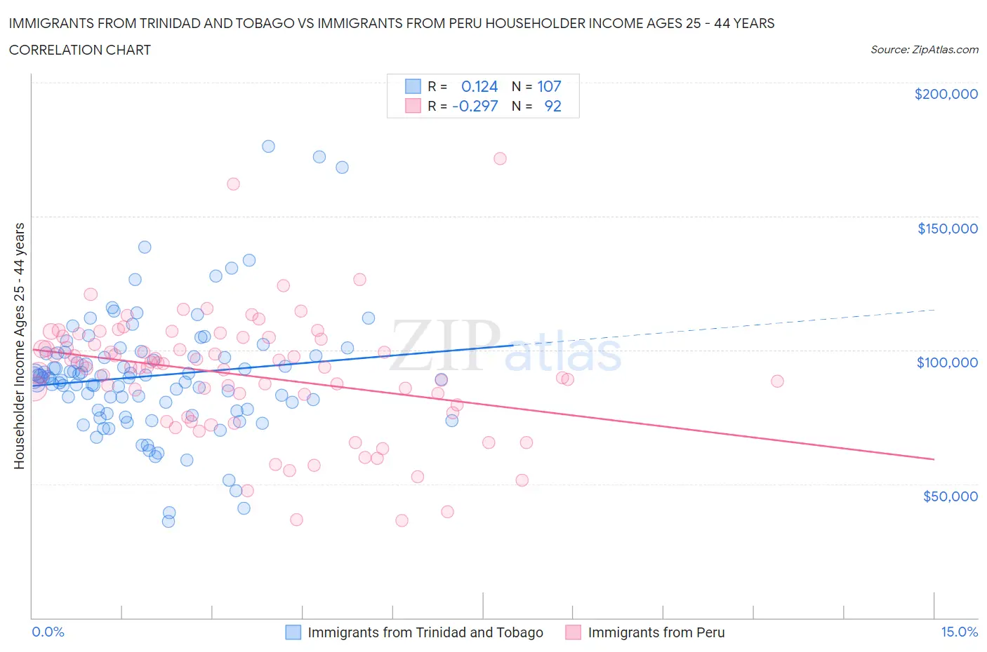 Immigrants from Trinidad and Tobago vs Immigrants from Peru Householder Income Ages 25 - 44 years