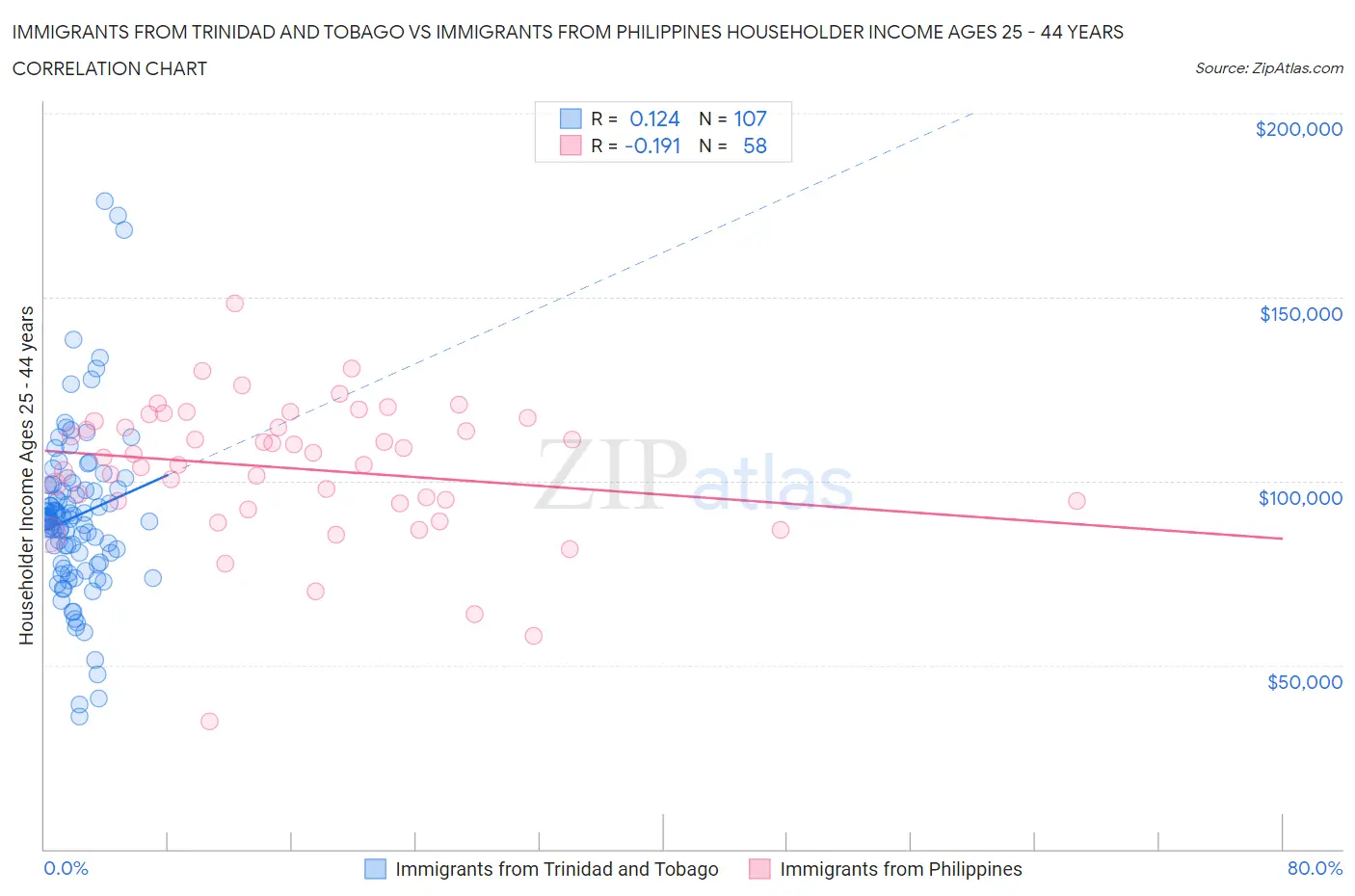Immigrants from Trinidad and Tobago vs Immigrants from Philippines Householder Income Ages 25 - 44 years