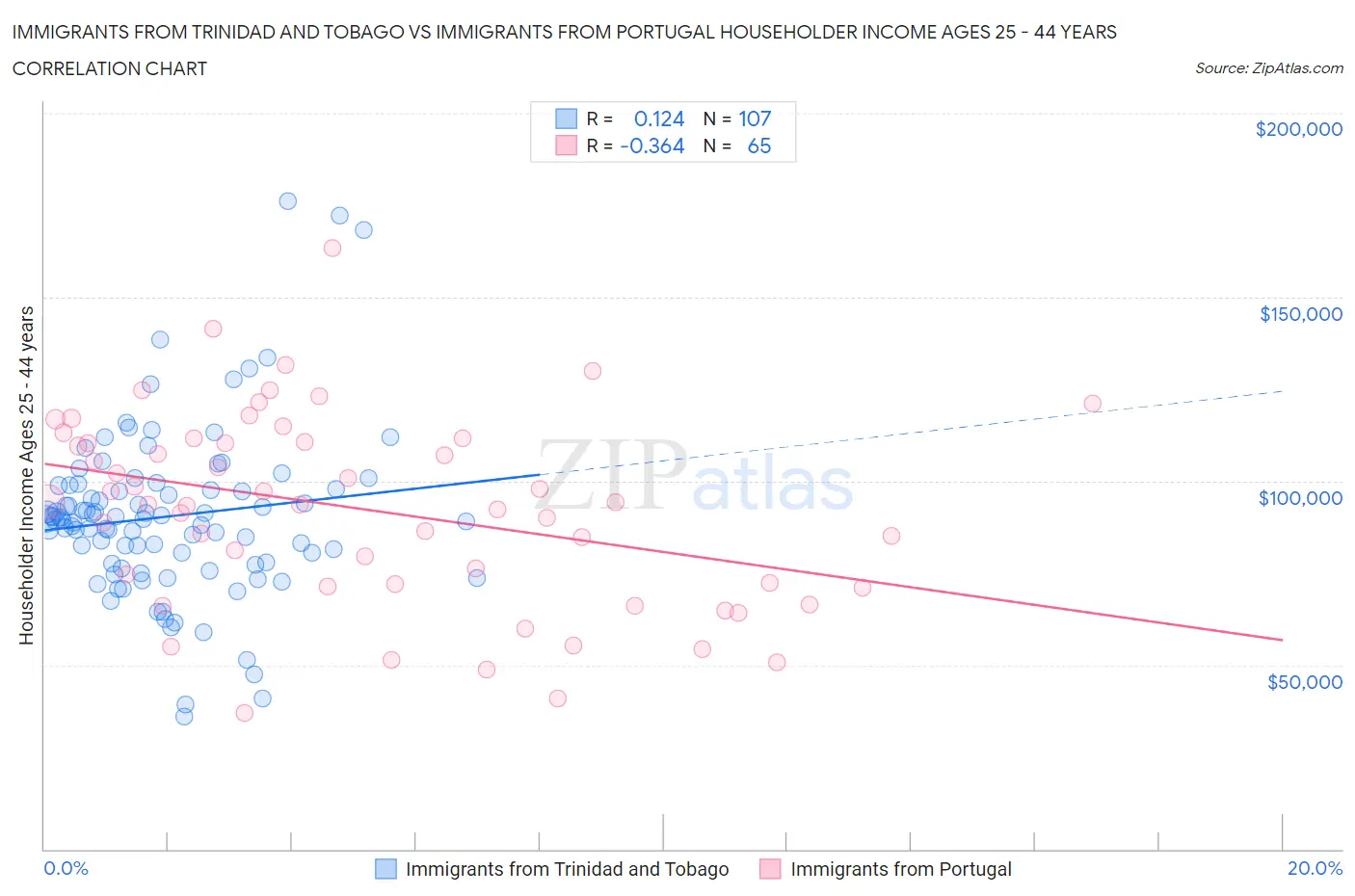 Immigrants from Trinidad and Tobago vs Immigrants from Portugal Householder Income Ages 25 - 44 years