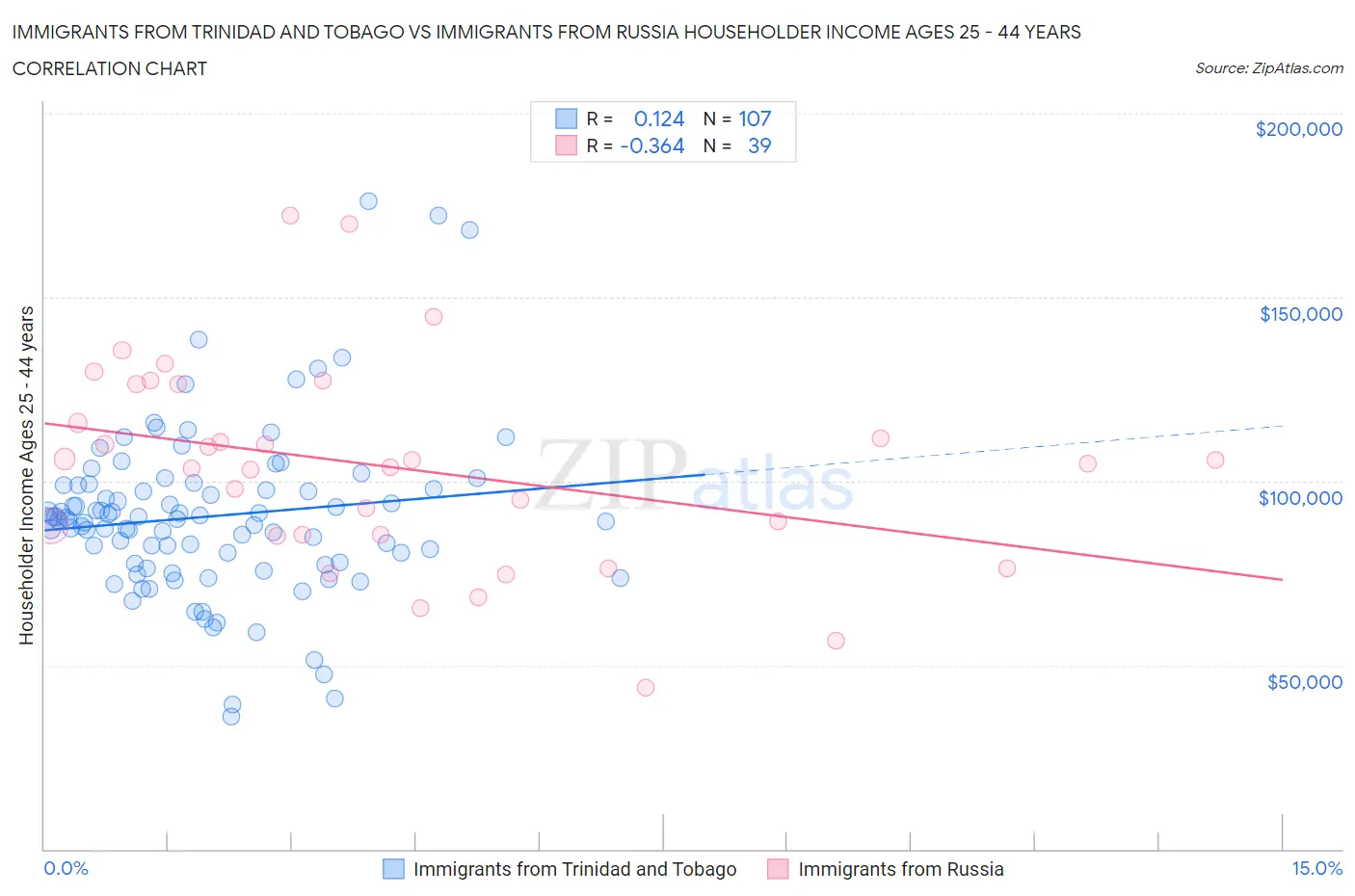 Immigrants from Trinidad and Tobago vs Immigrants from Russia Householder Income Ages 25 - 44 years