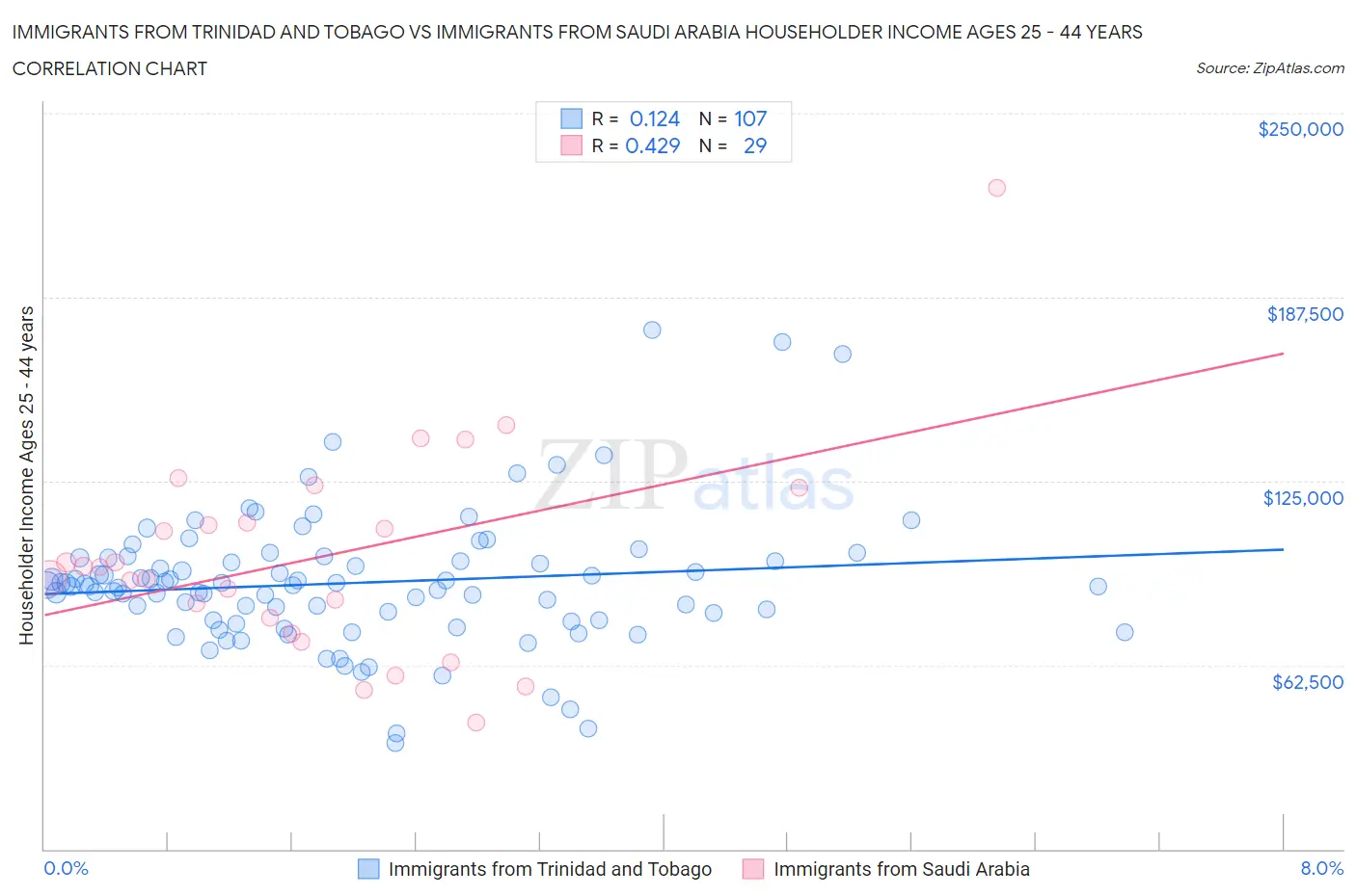 Immigrants from Trinidad and Tobago vs Immigrants from Saudi Arabia Householder Income Ages 25 - 44 years