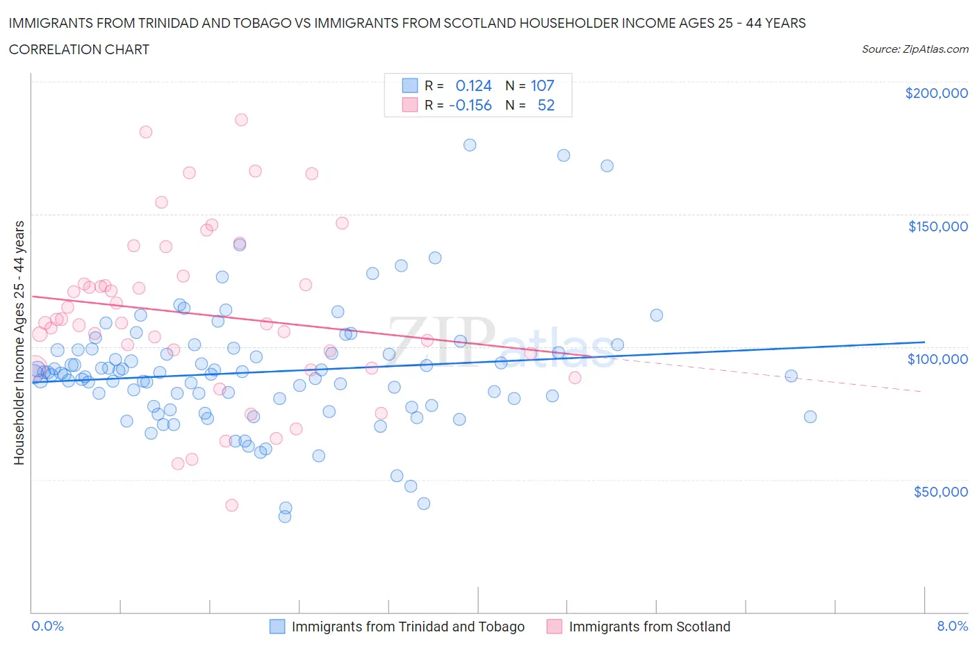 Immigrants from Trinidad and Tobago vs Immigrants from Scotland Householder Income Ages 25 - 44 years