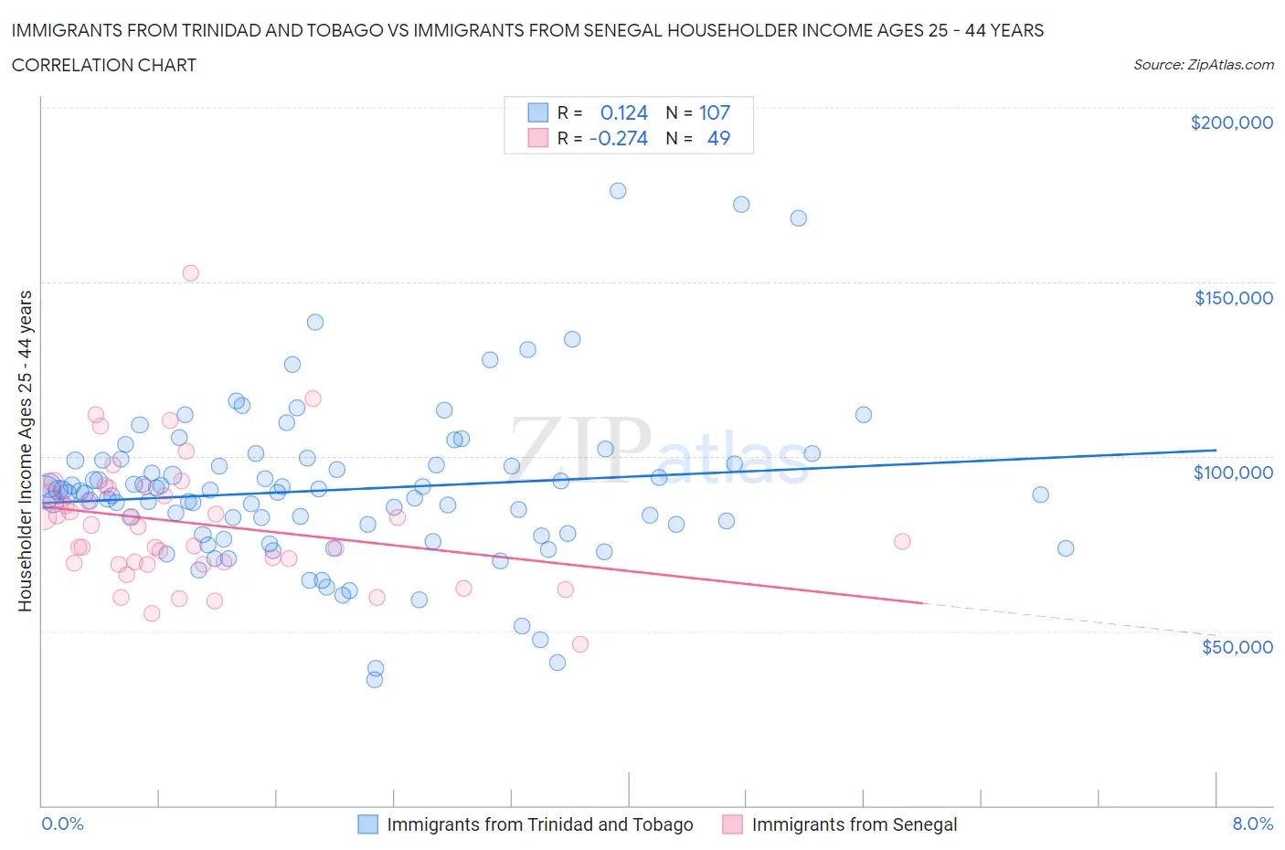 Immigrants from Trinidad and Tobago vs Immigrants from Senegal Householder Income Ages 25 - 44 years