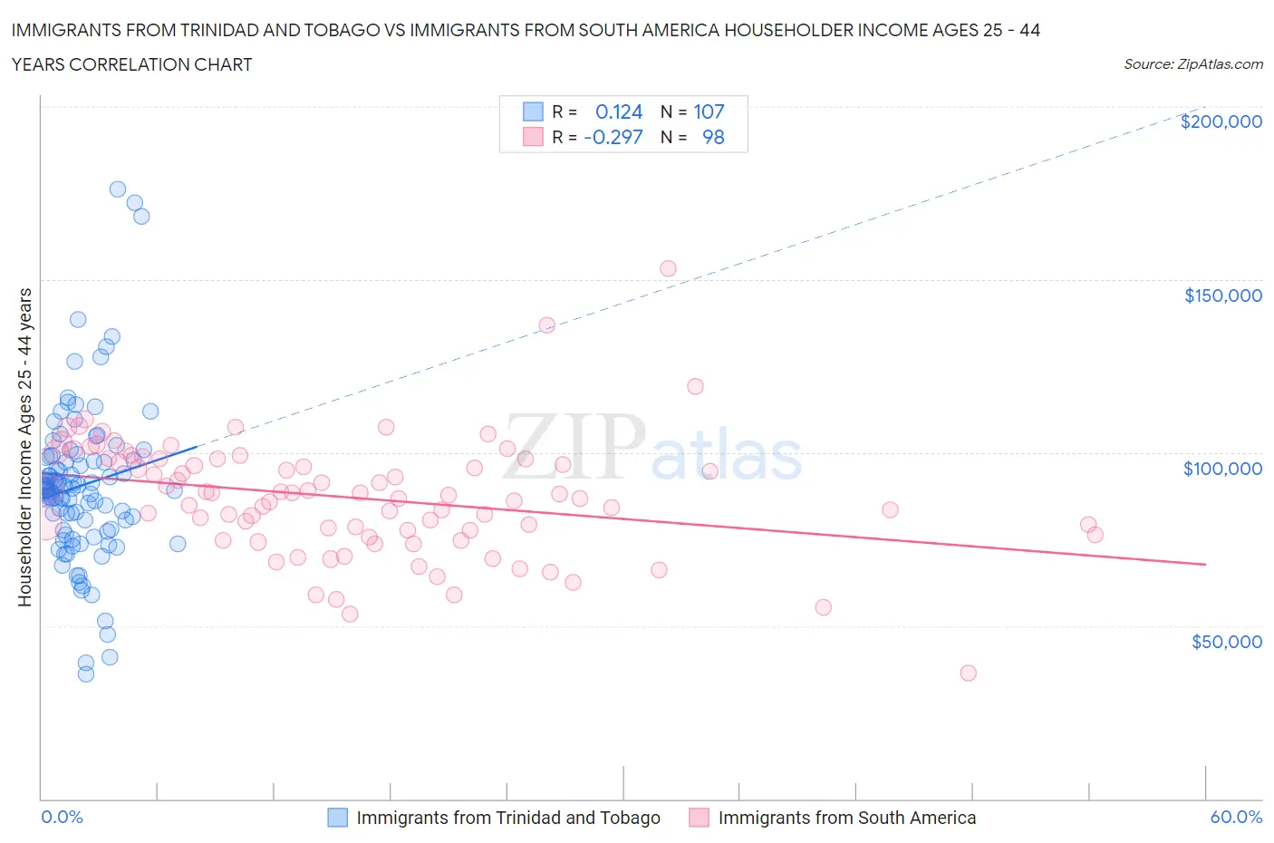 Immigrants from Trinidad and Tobago vs Immigrants from South America Householder Income Ages 25 - 44 years