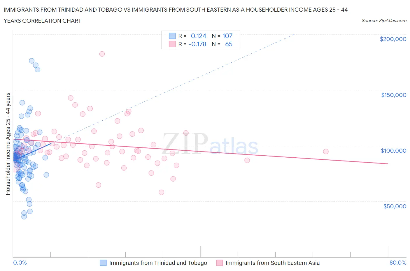 Immigrants from Trinidad and Tobago vs Immigrants from South Eastern Asia Householder Income Ages 25 - 44 years
