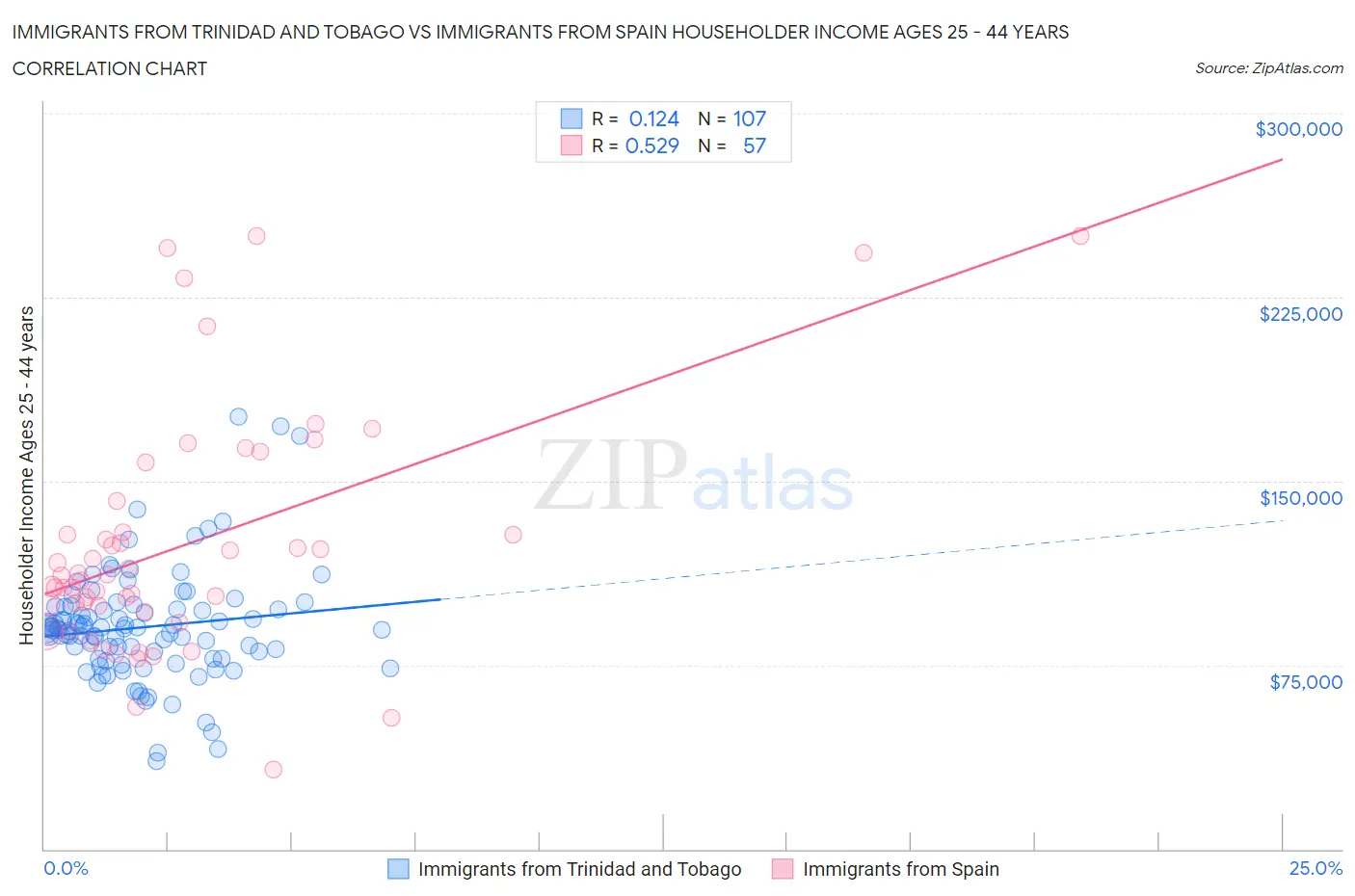 Immigrants from Trinidad and Tobago vs Immigrants from Spain Householder Income Ages 25 - 44 years