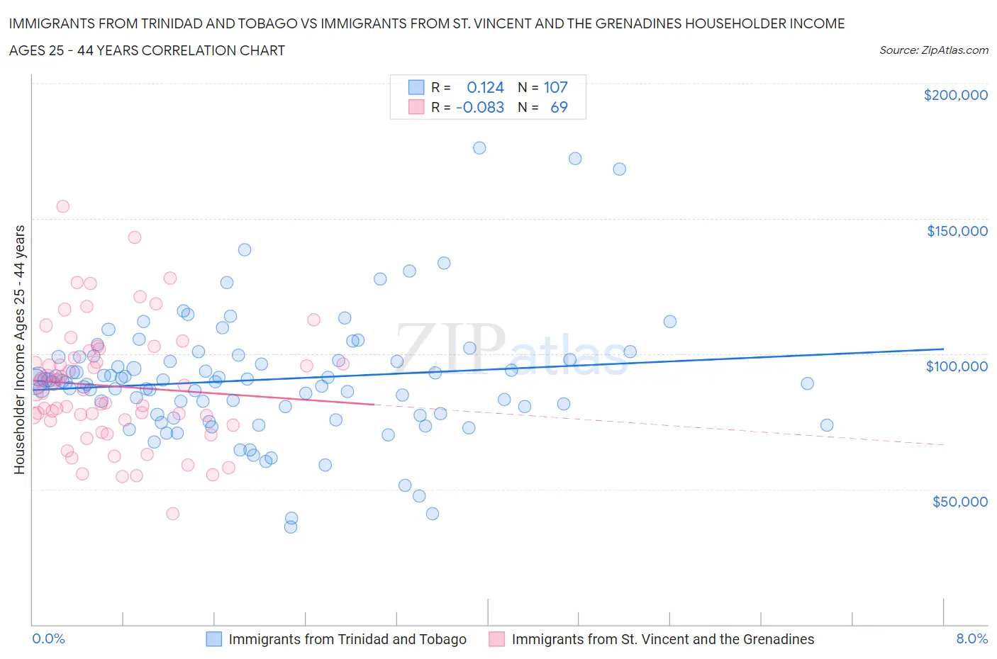 Immigrants from Trinidad and Tobago vs Immigrants from St. Vincent and the Grenadines Householder Income Ages 25 - 44 years