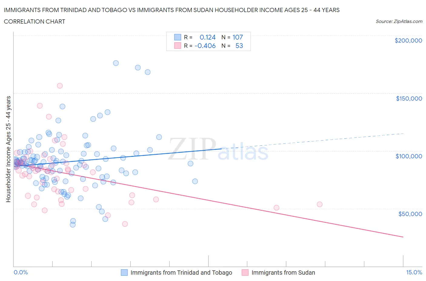 Immigrants from Trinidad and Tobago vs Immigrants from Sudan Householder Income Ages 25 - 44 years