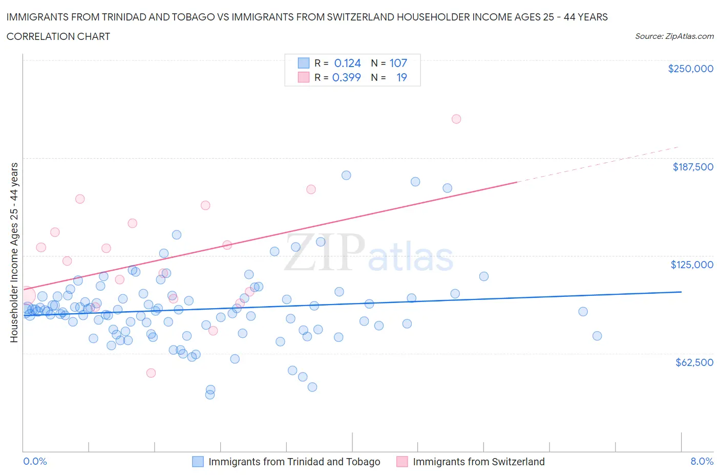 Immigrants from Trinidad and Tobago vs Immigrants from Switzerland Householder Income Ages 25 - 44 years