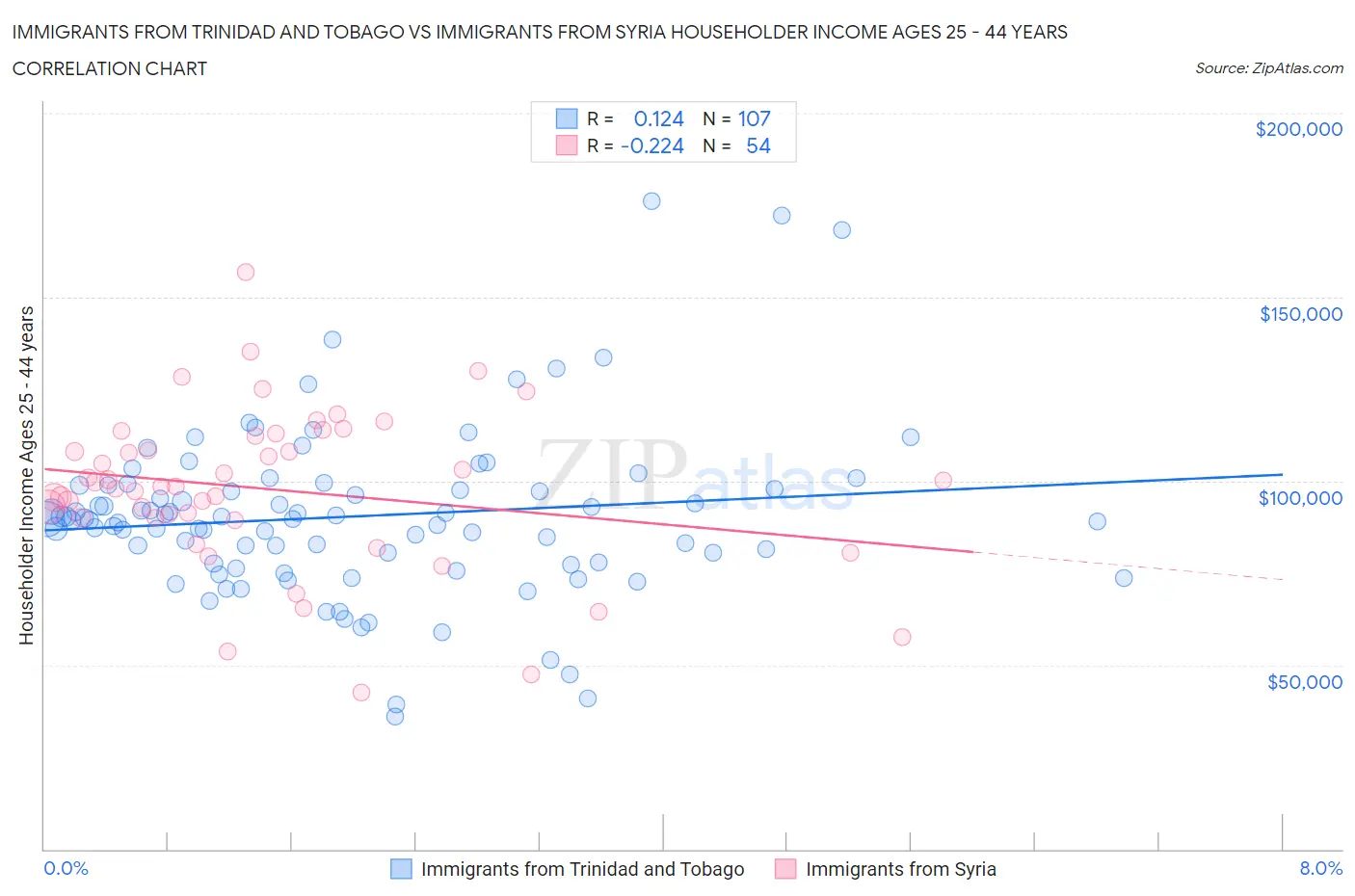 Immigrants from Trinidad and Tobago vs Immigrants from Syria Householder Income Ages 25 - 44 years