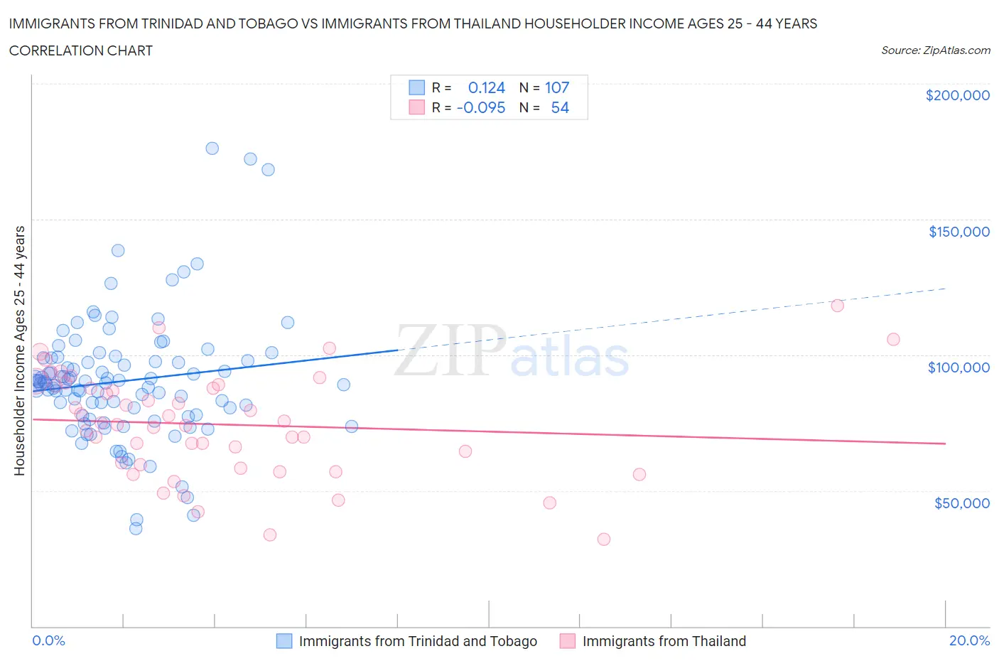 Immigrants from Trinidad and Tobago vs Immigrants from Thailand Householder Income Ages 25 - 44 years