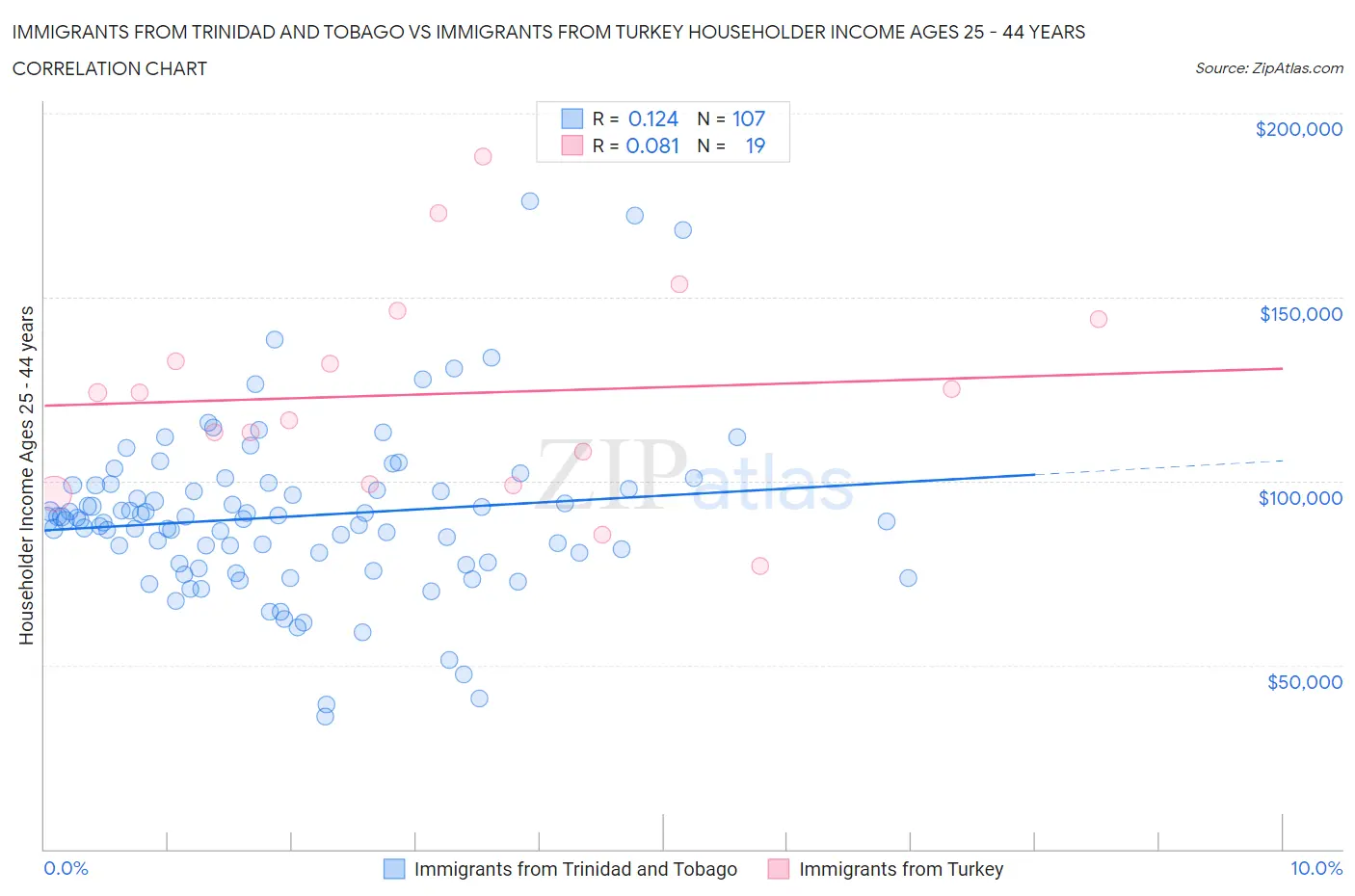 Immigrants from Trinidad and Tobago vs Immigrants from Turkey Householder Income Ages 25 - 44 years