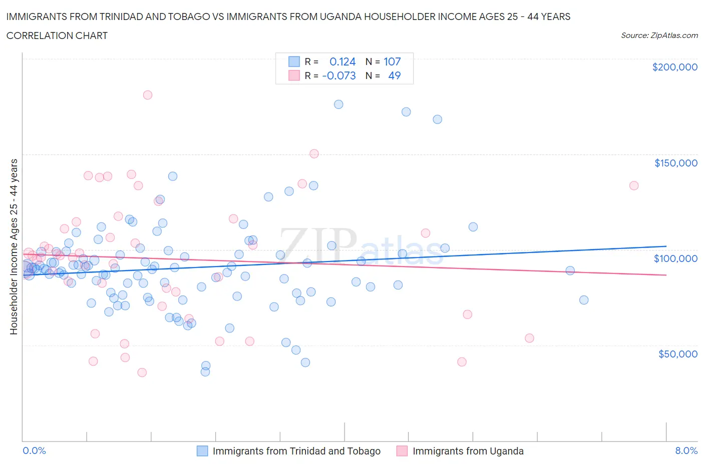 Immigrants from Trinidad and Tobago vs Immigrants from Uganda Householder Income Ages 25 - 44 years