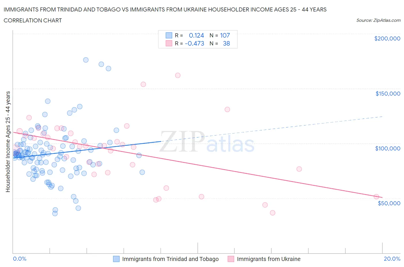 Immigrants from Trinidad and Tobago vs Immigrants from Ukraine Householder Income Ages 25 - 44 years