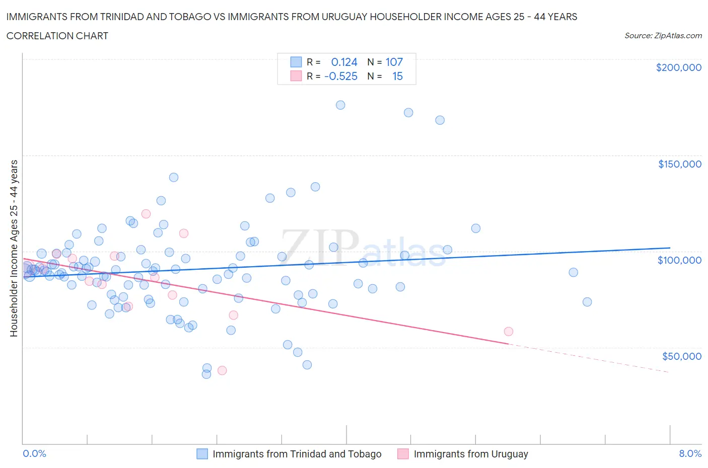 Immigrants from Trinidad and Tobago vs Immigrants from Uruguay Householder Income Ages 25 - 44 years