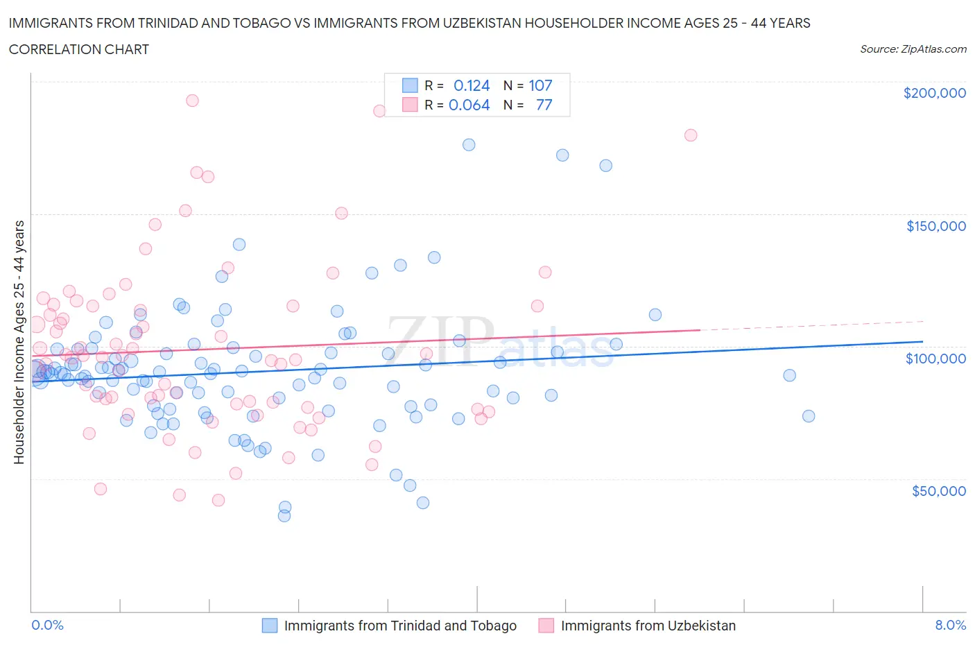 Immigrants from Trinidad and Tobago vs Immigrants from Uzbekistan Householder Income Ages 25 - 44 years