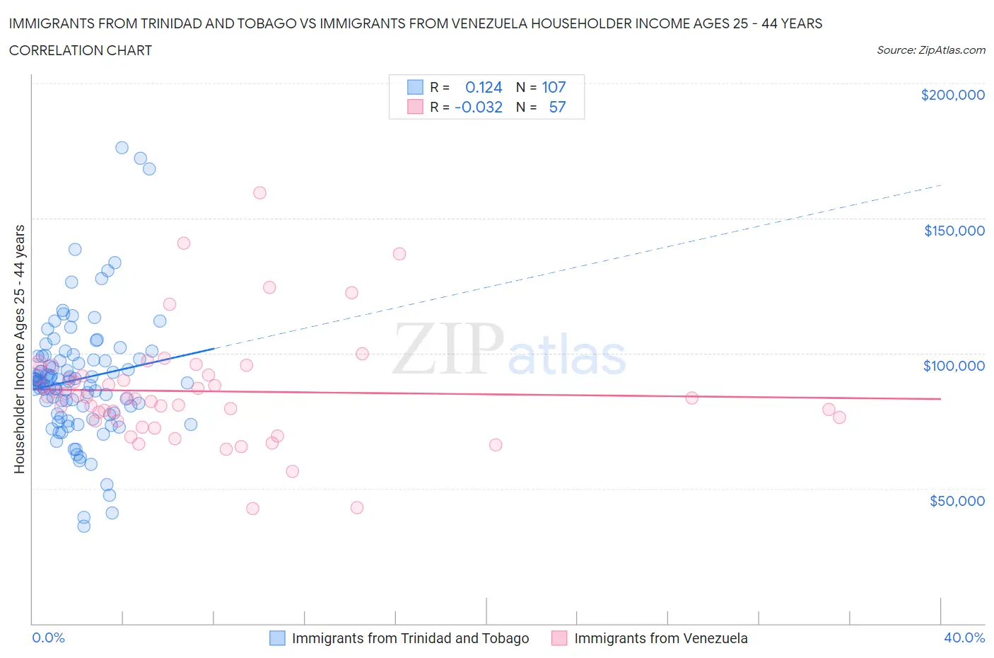 Immigrants from Trinidad and Tobago vs Immigrants from Venezuela Householder Income Ages 25 - 44 years