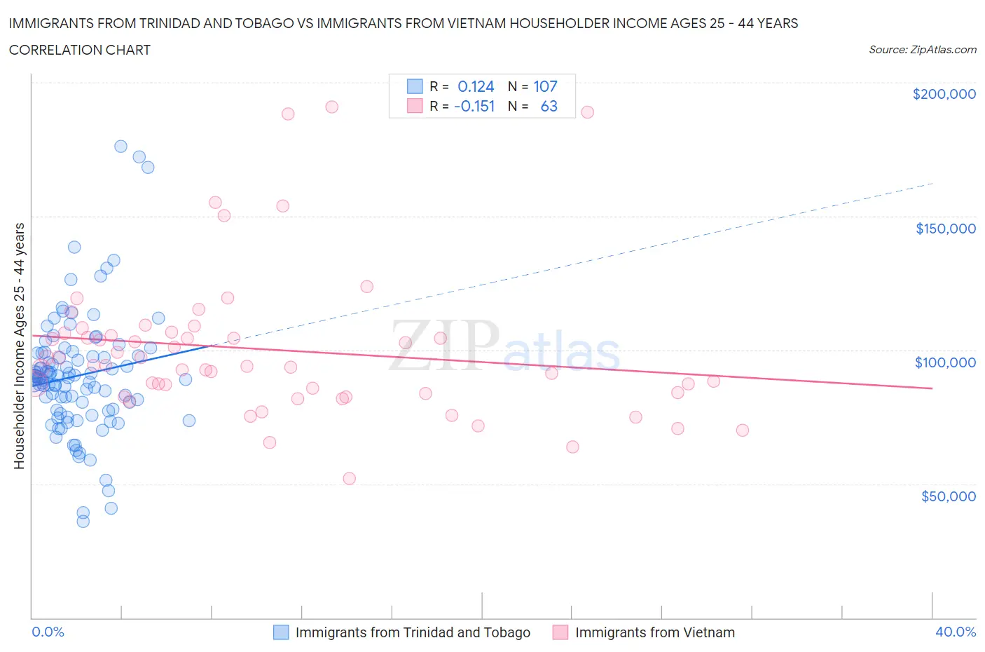Immigrants from Trinidad and Tobago vs Immigrants from Vietnam Householder Income Ages 25 - 44 years