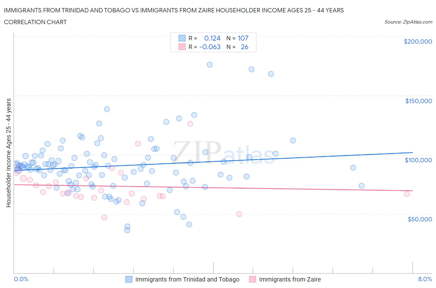 Immigrants from Trinidad and Tobago vs Immigrants from Zaire Householder Income Ages 25 - 44 years