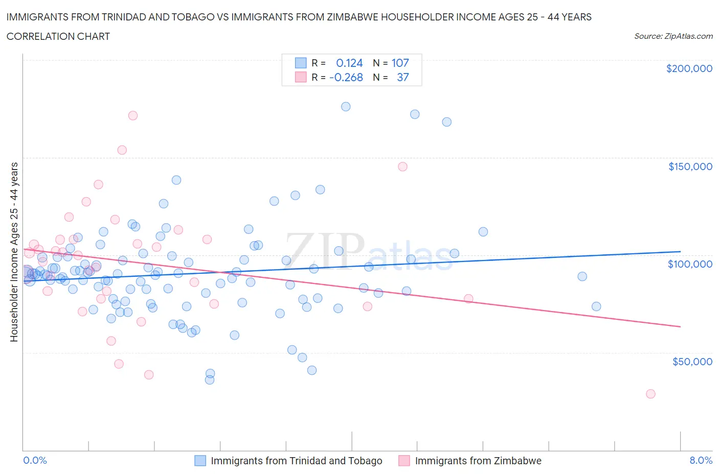 Immigrants from Trinidad and Tobago vs Immigrants from Zimbabwe Householder Income Ages 25 - 44 years