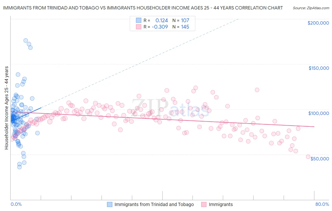 Immigrants from Trinidad and Tobago vs Immigrants Householder Income Ages 25 - 44 years