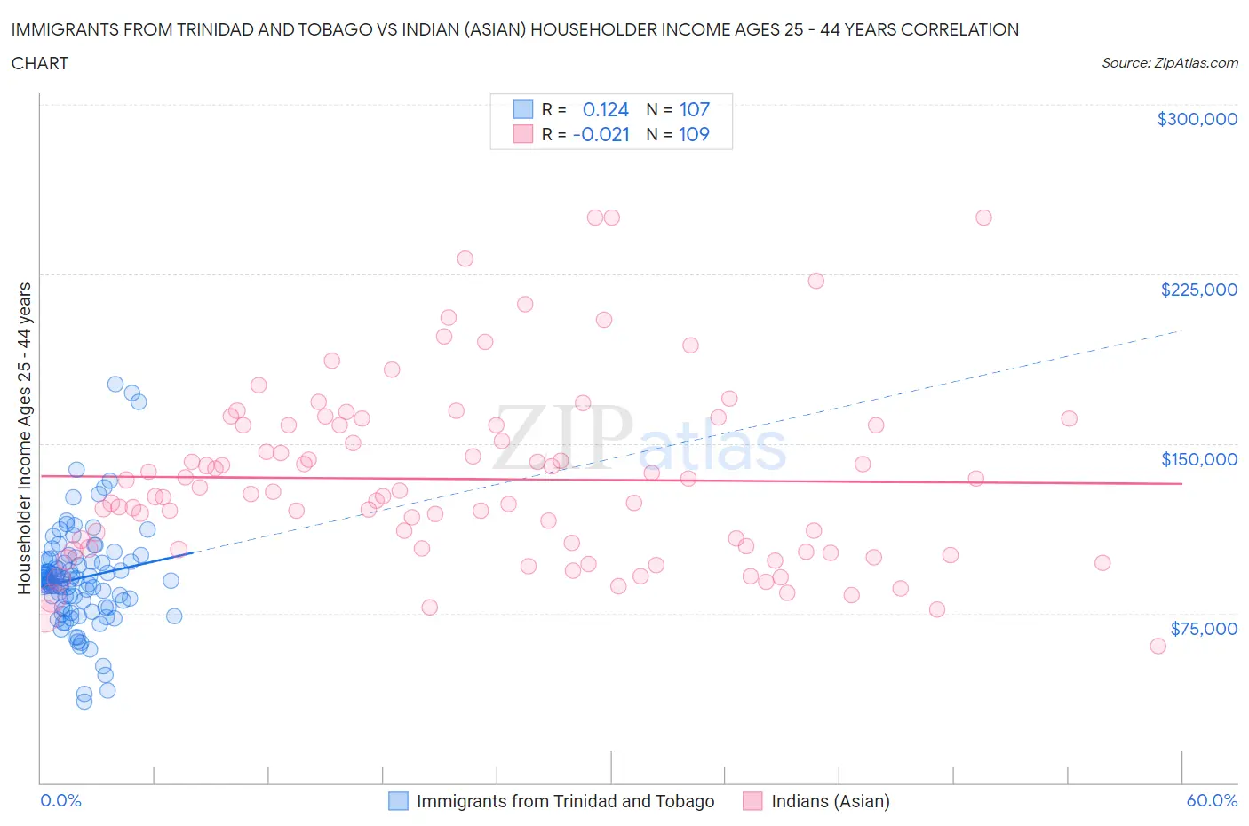 Immigrants from Trinidad and Tobago vs Indian (Asian) Householder Income Ages 25 - 44 years