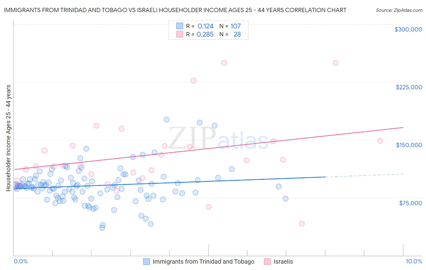 Immigrants from Trinidad and Tobago vs Israeli Householder Income Ages 25 - 44 years