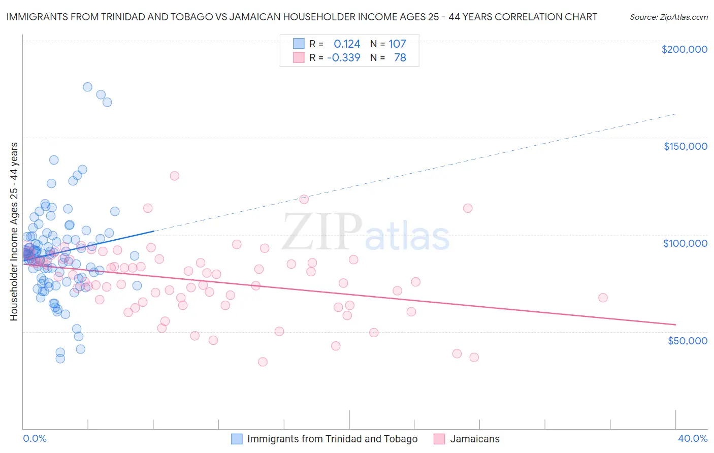 Immigrants from Trinidad and Tobago vs Jamaican Householder Income Ages 25 - 44 years