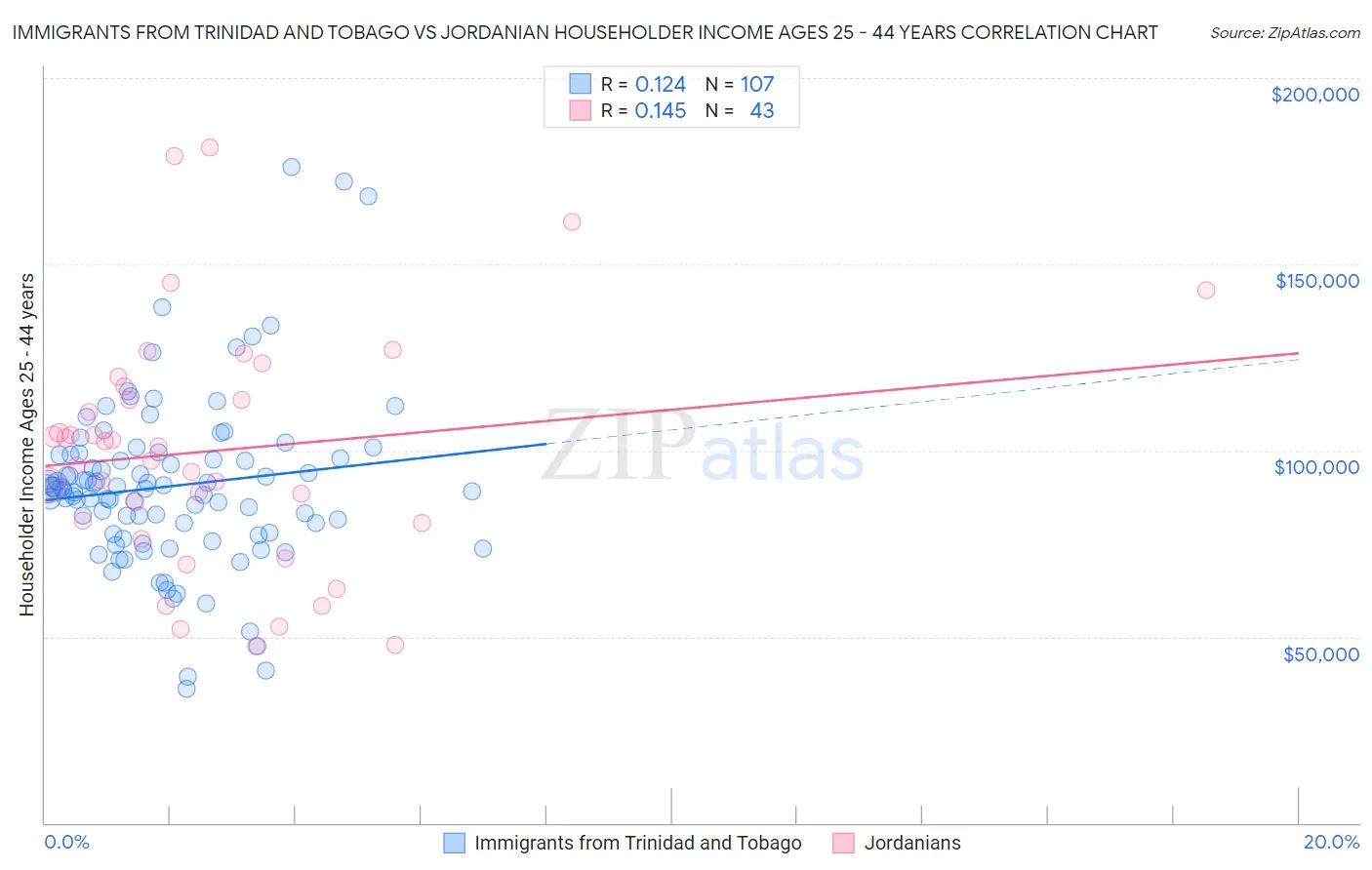 Immigrants from Trinidad and Tobago vs Jordanian Householder Income Ages 25 - 44 years