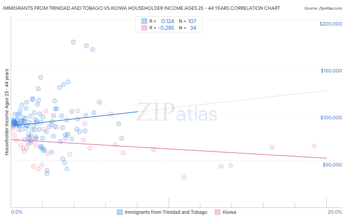 Immigrants from Trinidad and Tobago vs Kiowa Householder Income Ages 25 - 44 years