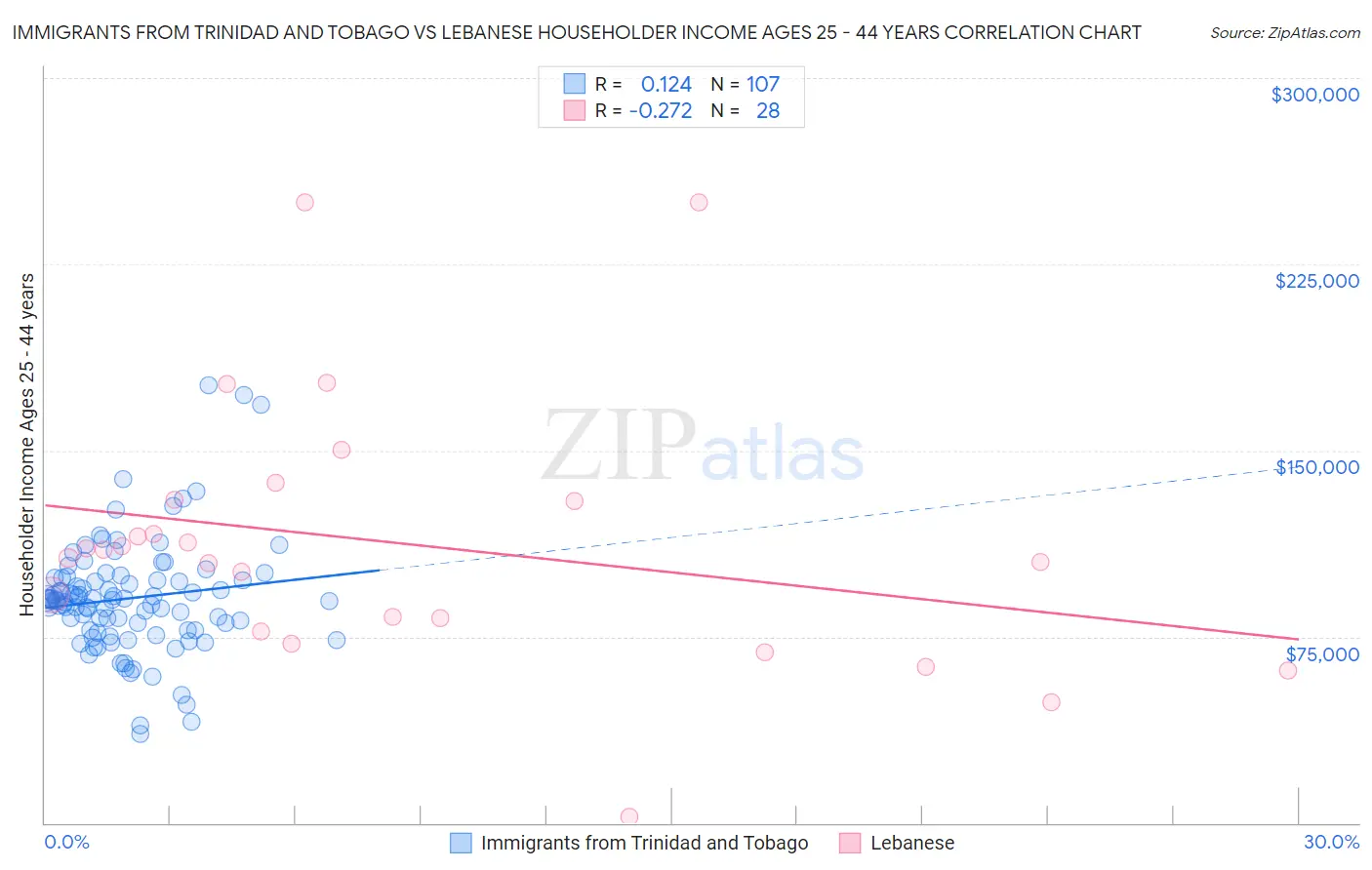 Immigrants from Trinidad and Tobago vs Lebanese Householder Income Ages 25 - 44 years