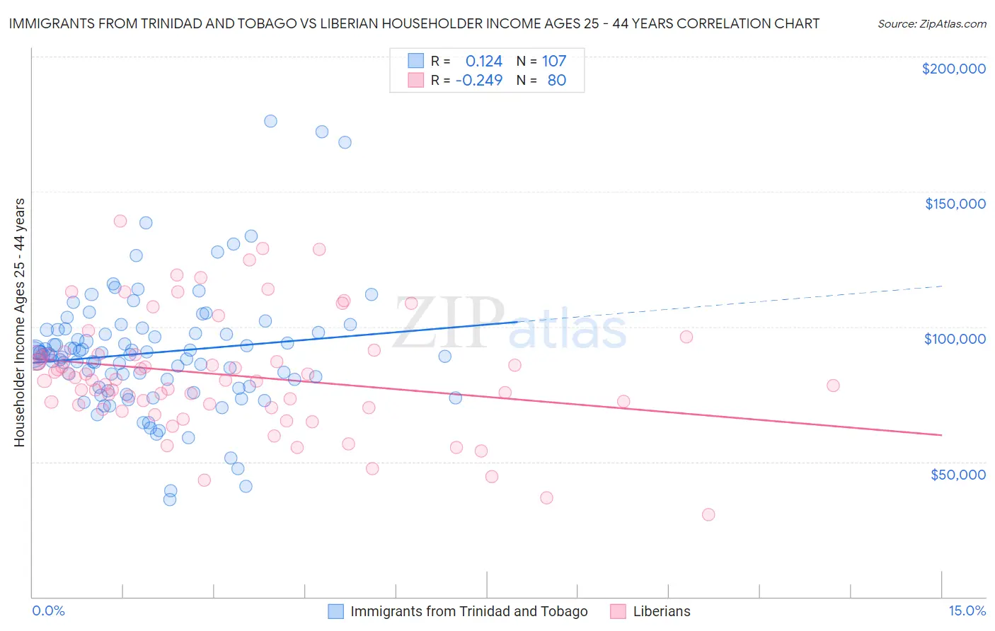 Immigrants from Trinidad and Tobago vs Liberian Householder Income Ages 25 - 44 years