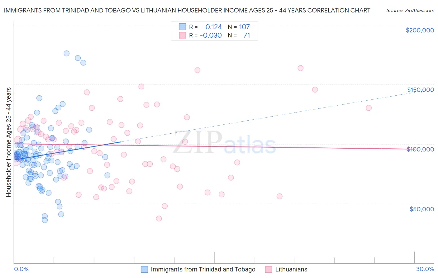 Immigrants from Trinidad and Tobago vs Lithuanian Householder Income Ages 25 - 44 years