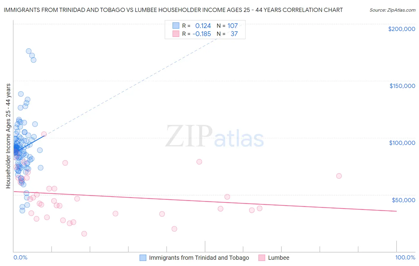 Immigrants from Trinidad and Tobago vs Lumbee Householder Income Ages 25 - 44 years