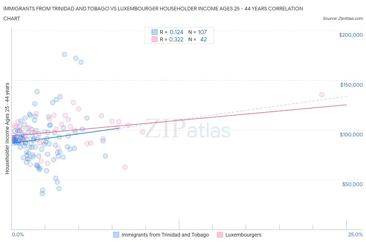 Immigrants from Trinidad and Tobago vs Luxembourger Householder Income Ages 25 - 44 years