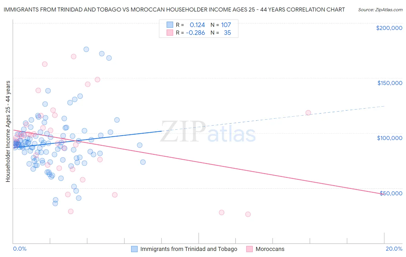 Immigrants from Trinidad and Tobago vs Moroccan Householder Income Ages 25 - 44 years