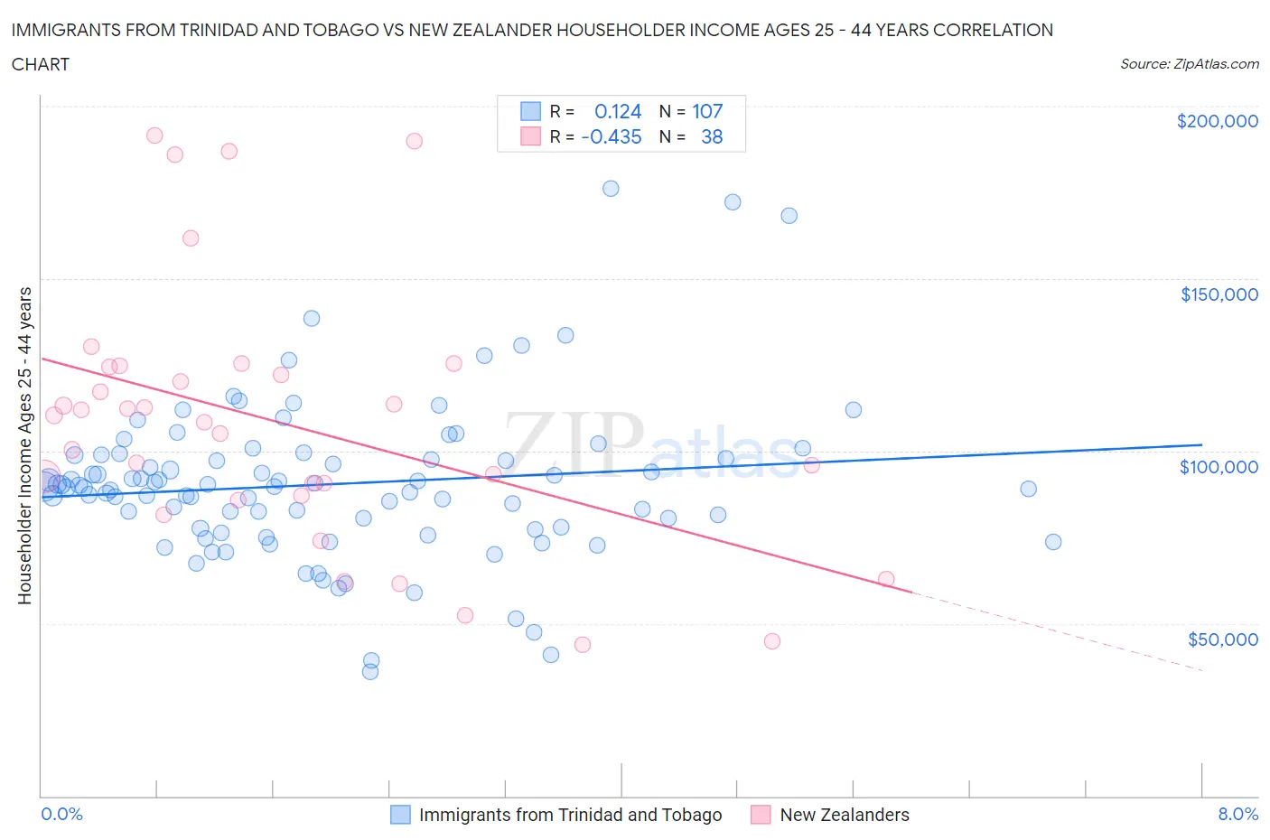 Immigrants from Trinidad and Tobago vs New Zealander Householder Income Ages 25 - 44 years